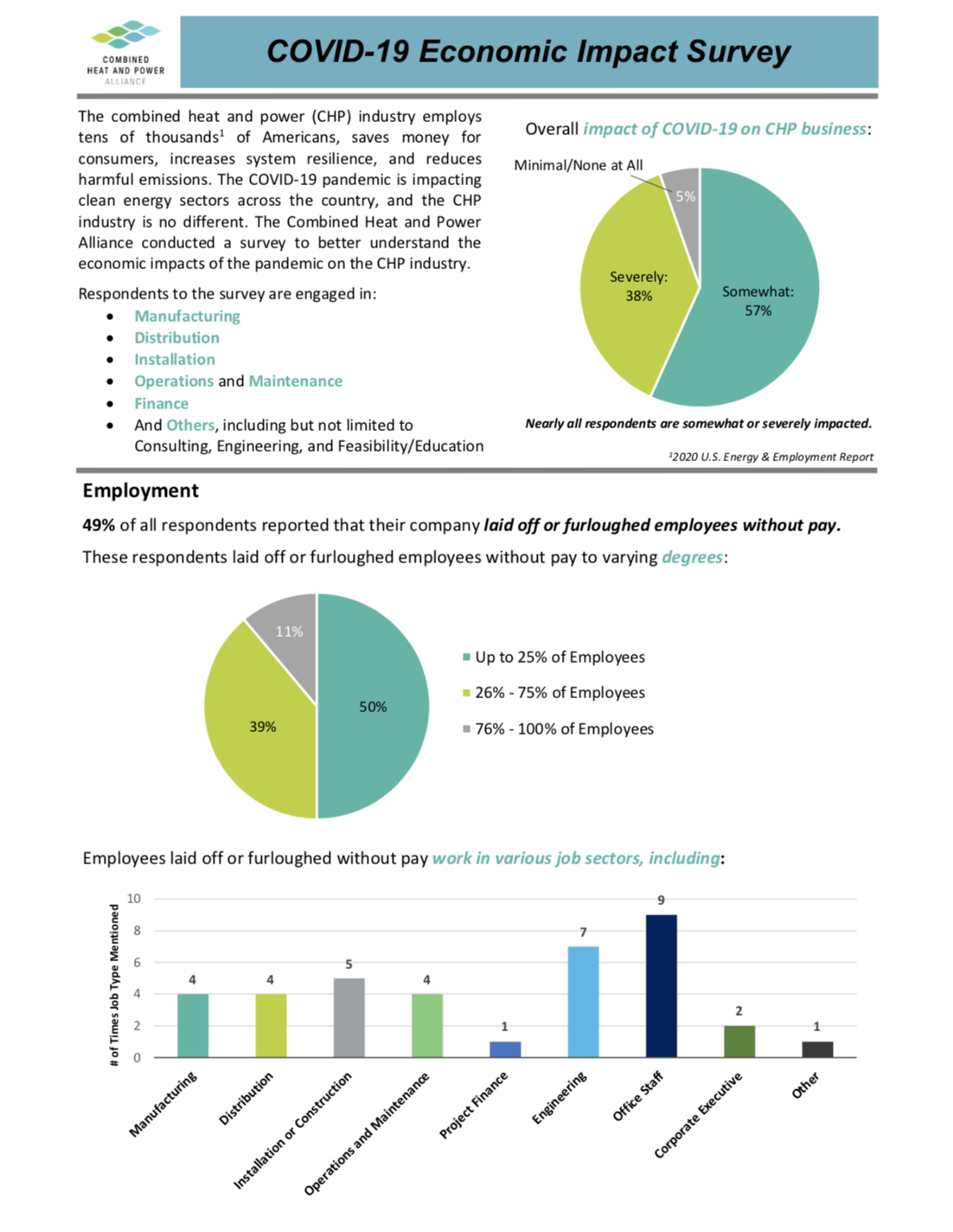 CHP Alliance Survey Shows Economic Impact of COVID-19 on the CHP ...