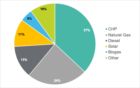 CHP and Microgrids: Ensuring Reliable Energy and Reducing Emissions ...